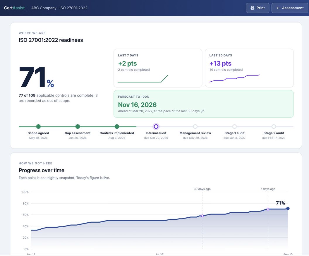 The CertAssist reporting dashboard, showing 71 percent readiness, a forecast completion date, the milestone timeline and progress over time